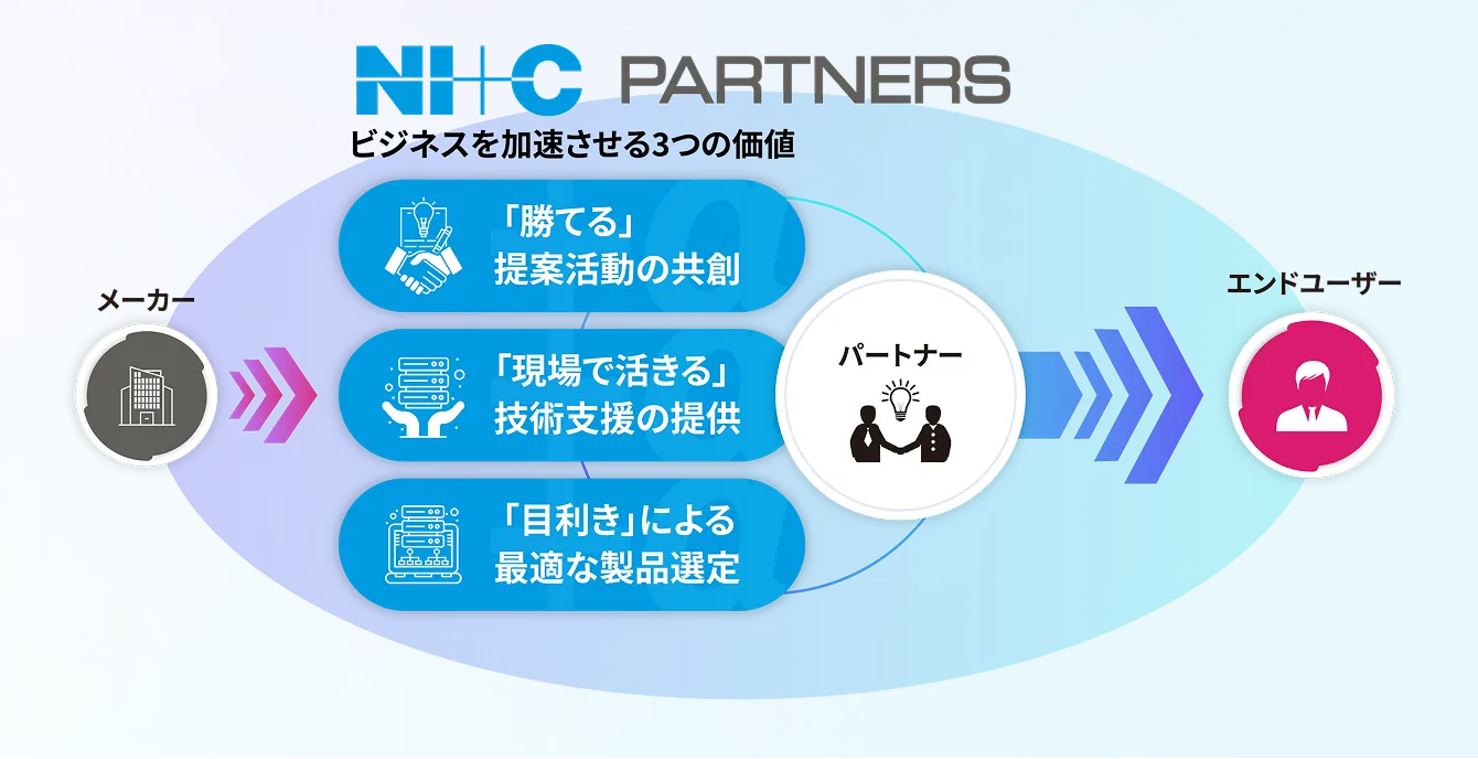 メーカーとエンドユーザーの間に立つエヌアイシー・パートナーズの役割を示す図。中央にパートナー、左にメーカー、右にエンドユーザーが配置され、「勝てる」提案活動の共創、「現場で活きる」技術支援の提供、「目利き」による最適な製品選定の3つの価値を示している。