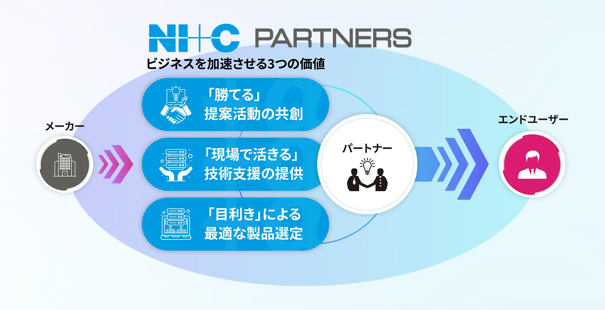 メーカーとエンドユーザーの間に立つエヌアイシー・パートナーズの役割を示す図。中央にパートナー、左にメーカー、右にエンドユーザーが配置され、「勝てる」提案活動の共創、「現場で活きる」技術支援の提供、「目利き」による最適な製品選定の3つの価値を示している。