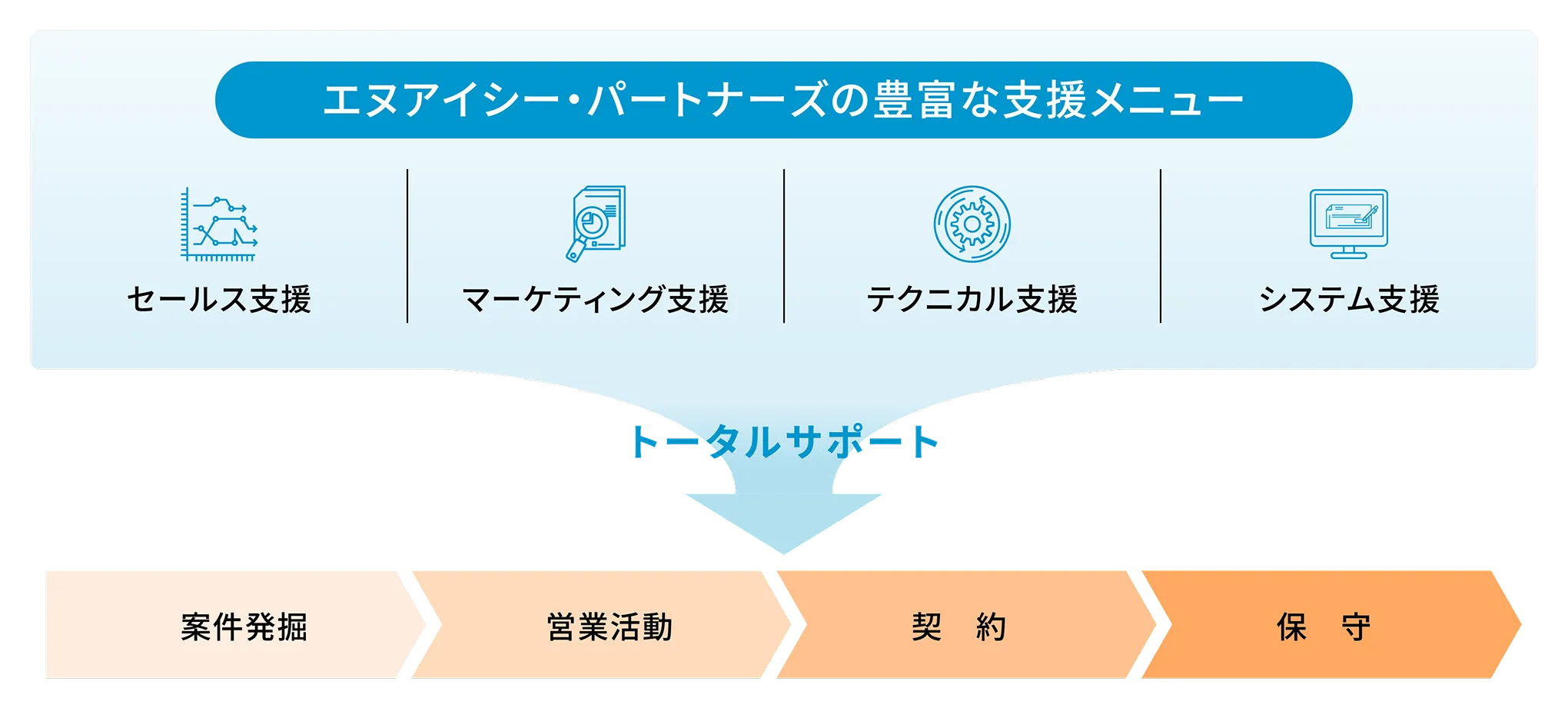 エヌアイシー・パートナーズの4つの支援分野と、案件発掘から保守までのトータルサポート体制を示す図