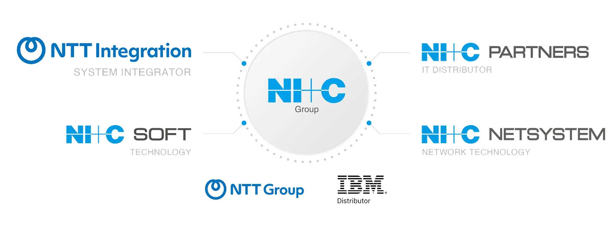 NI+C Groupを中心に、NTT Integration、NI+C Partners、NI+C Soft、NI+C Netsystem、NTT Group、IBMとの関係を示したグループ構成図