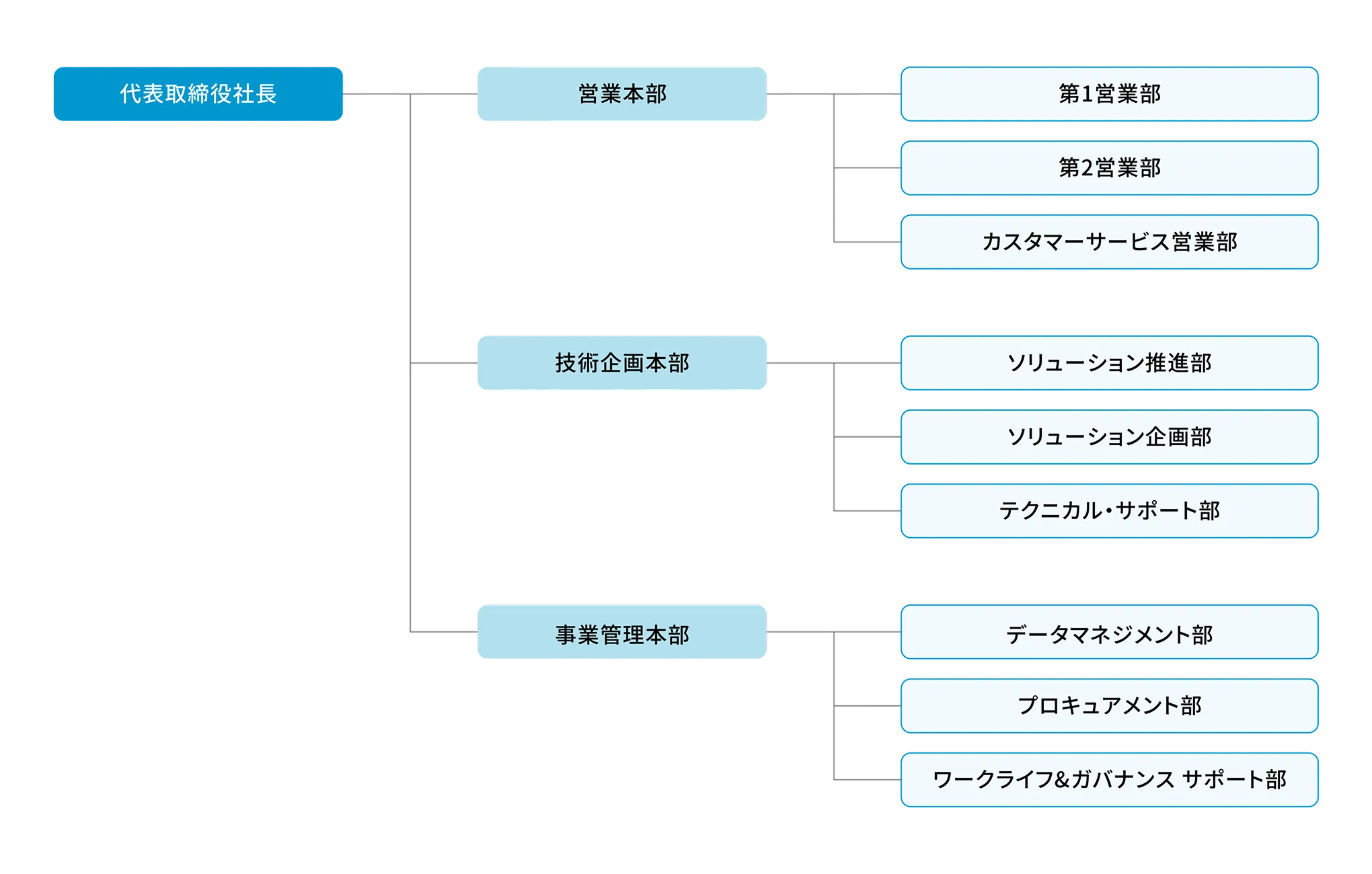 代表取締役社長の下に、営業本部、技術企画本部、事業管理本部があり、営業本部には第1営業部、第2営業部、カスタマーサービス営業部、技術企画本部にはソリューション推進部、ソリューション企画部、テクニカル・サポート部、事業管理本部にはデータマネジメント部、プロキュアメント部、ワークライフ＆ガバナンスサポート部が配置されている組織図