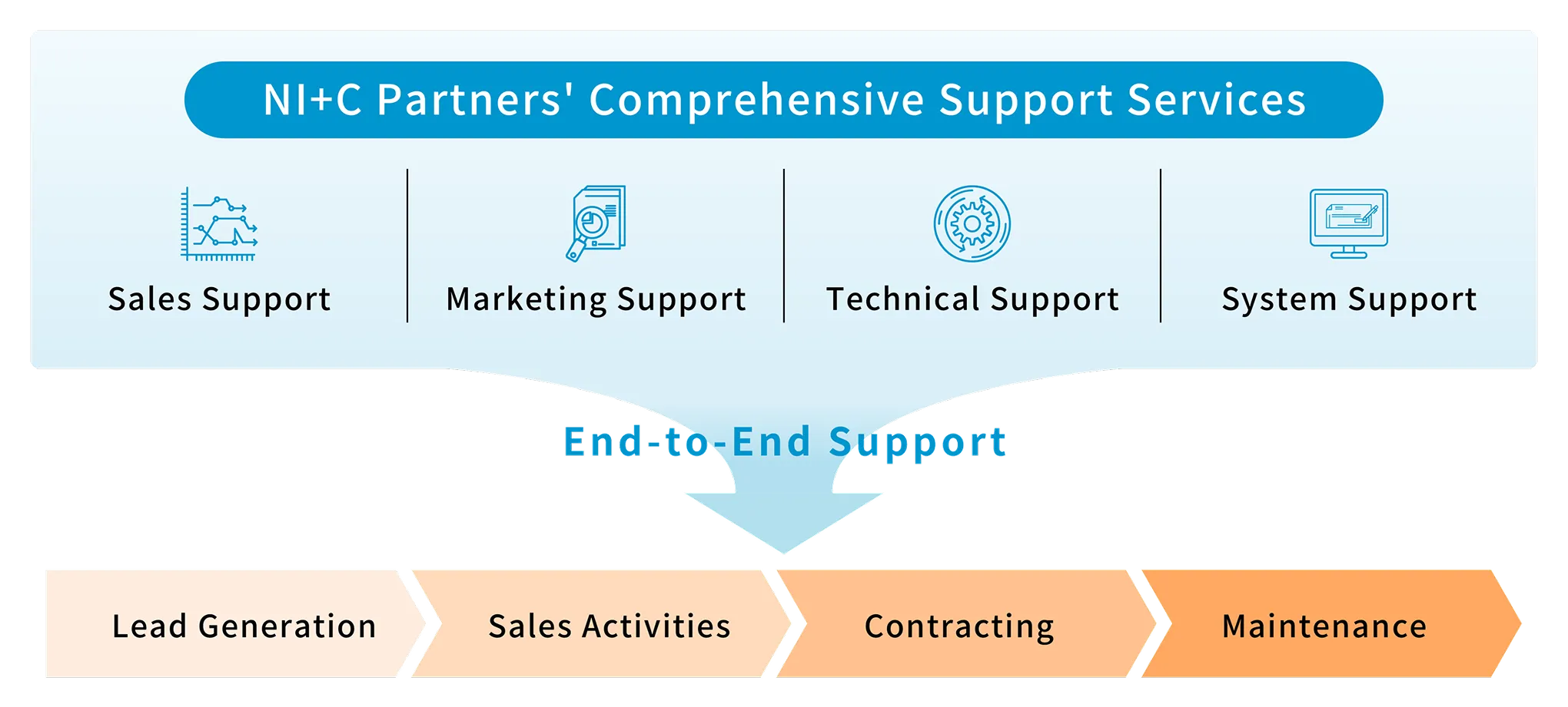 A diagram showing the overall support framework and the end-to-end support process from opportunity development to maintenance.