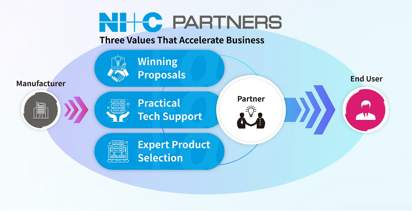 A diagram illustrating the role of NIC Partners as an intermediary between manufacturers and end users. The partner is positioned at the center, with manufacturers on the left and end users on the right, highlighting three key values: co-creating winning proposals, providing practical technical support, and selecting optimal products through expert evaluation.
