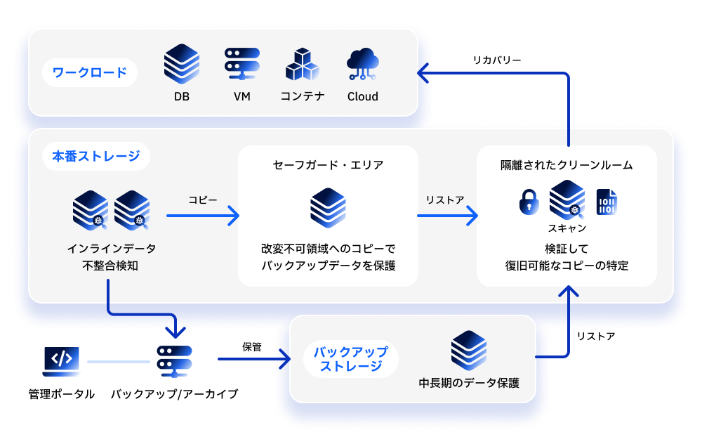 IBM Storage Defenderの構成図