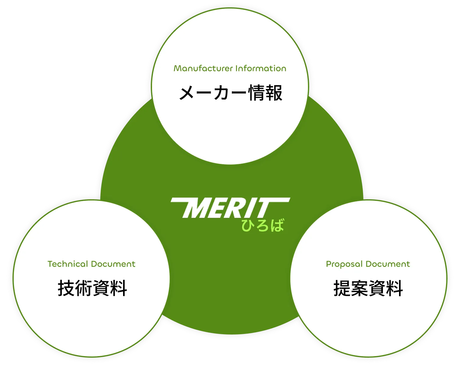 MERIT ひろばではメーカー情報、技術資料、提案資料などが閲覧できます。
