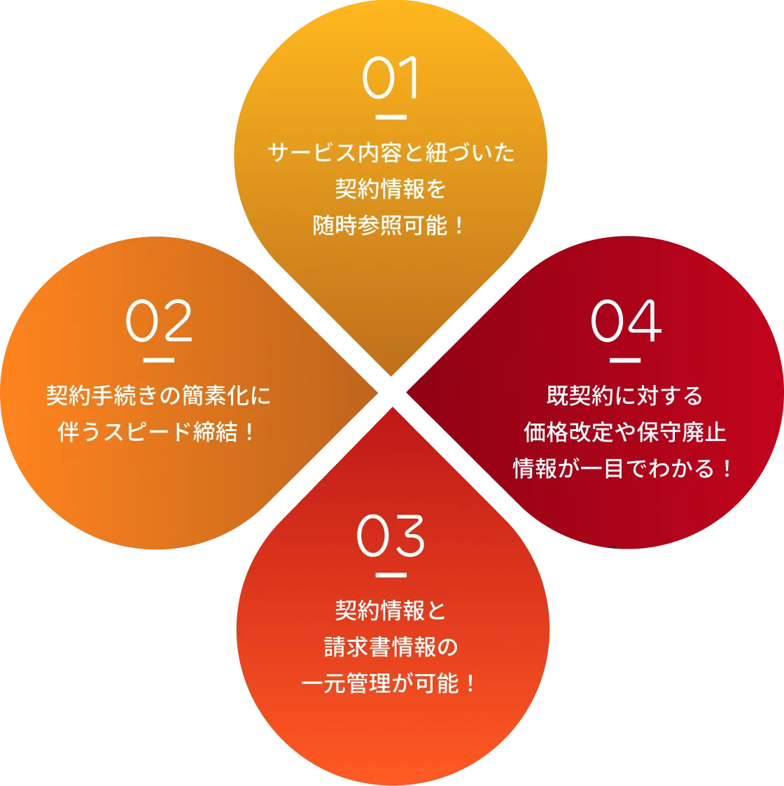 サービス内容に紐づく契約情報の参照、契約手続きの迅速化、契約と請求情報の一元管理、価格改定や保守廃止の把握を示した図