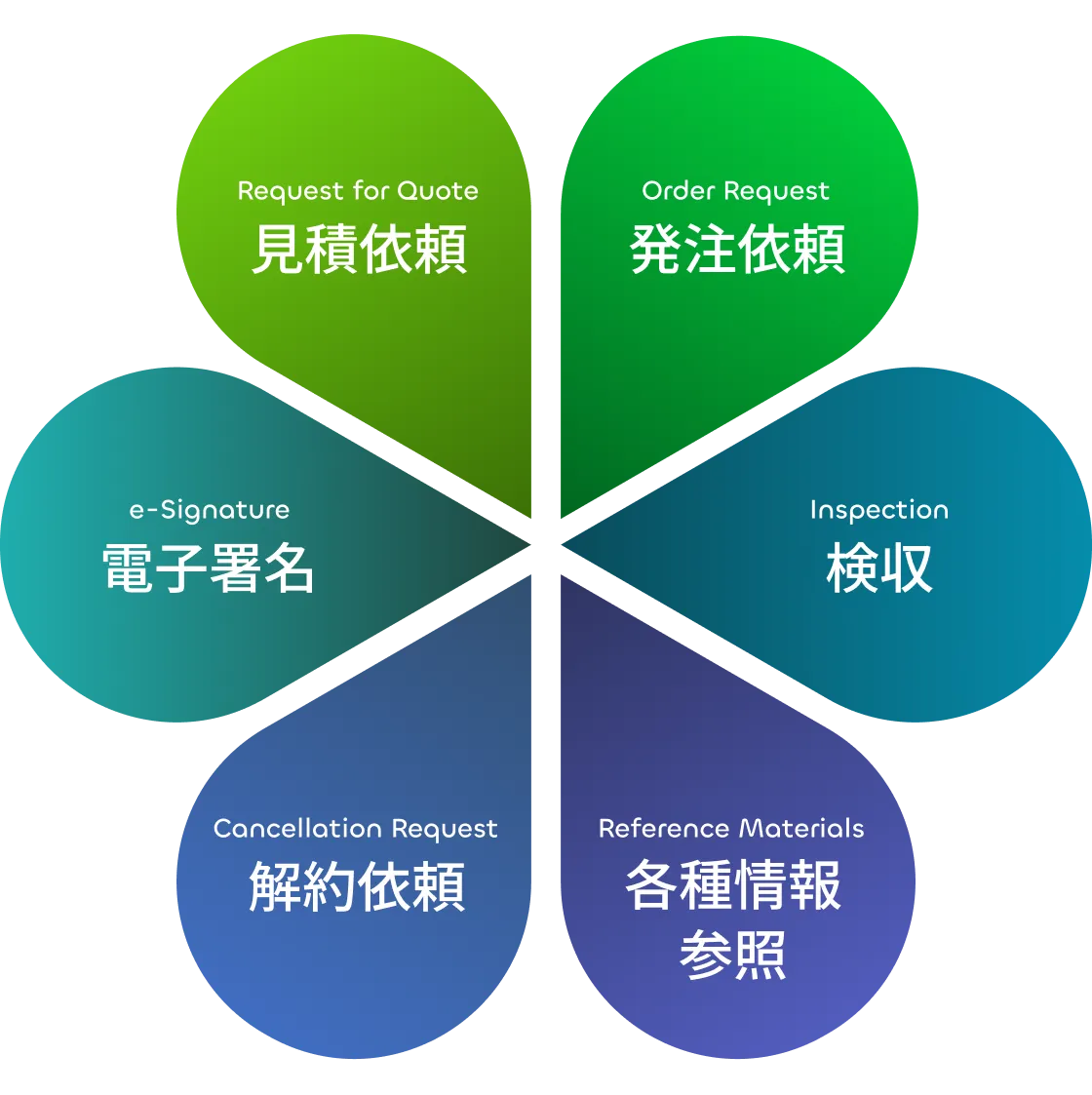 見積依頼、発注依頼、電子署名、検収、解約依頼、各種情報参照の機能を示した図