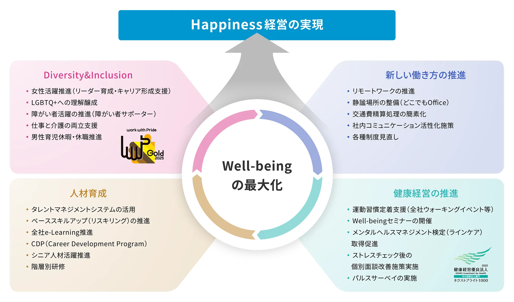 Well-beingの最大化を中心に、ダイバーシティ＆インクルージョン、人材育成、新しい働き方、健康経営の4つの取り組みを通じてHappiness経営の実現を目指す考え方を示した図