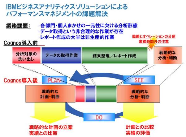 Cognos導入BeforeAfter