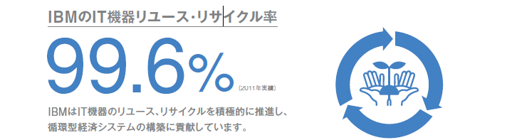 IBMのIT機器リユース・リサイクル率は99.6%