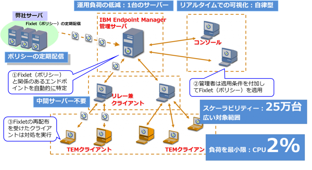 IBM Endpoint Managerの特徴