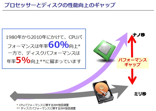 プロセッサーとディスクの性能向上のギャップ