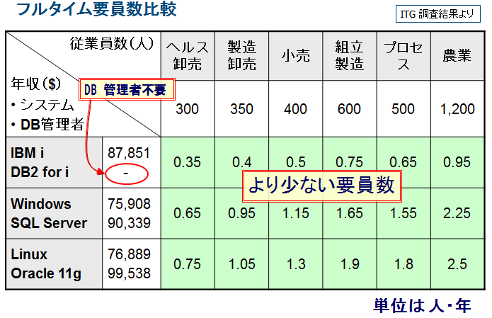 IBM i運用におけるフルタイム要員数比較