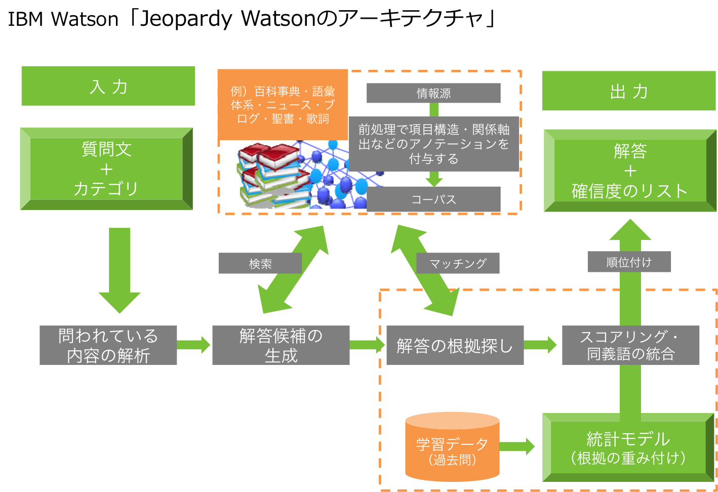 IBM_Watson概要図