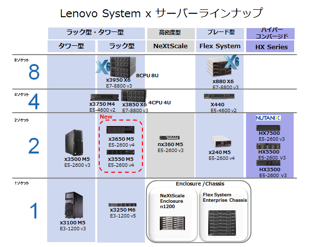 Lenovo Services/プレミアファウンデーション5年間 NBD+HDDお渡し 5PS7B08438 Lenovo Services⁄プレミアファウンデーション ThinkAgile CN-5年間
