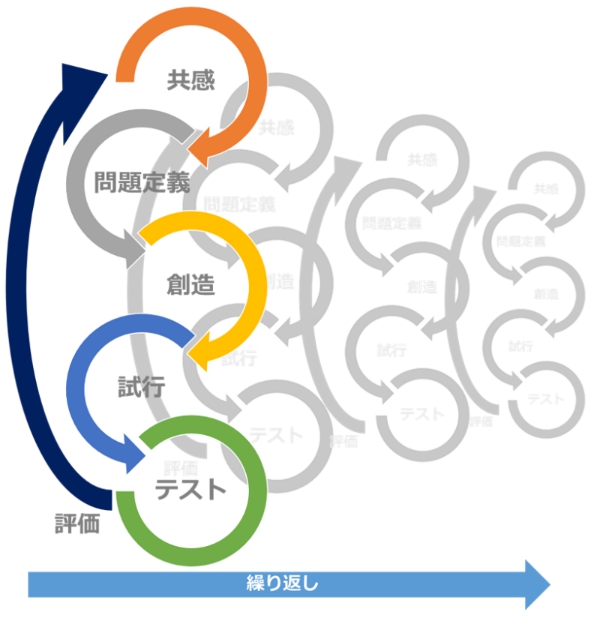 デザイン 思考 テスト 例題