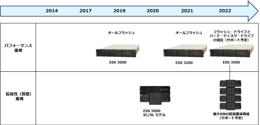 Elastic Storage Server_2