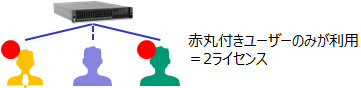 「同時接続ユーザー」におけるライセンスの数え方