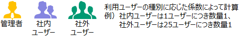 「ユーザー・バリュー・ユニット」におけるライセンスの数え方
