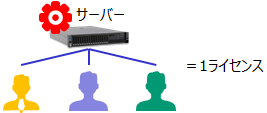 「インストール課金」の場合