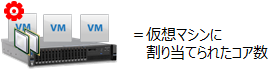 「仮想プロセッサーコア課金単位」は単純にコア数を数える。