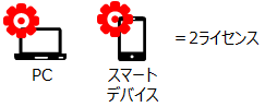 「クライアント・デバイス課金単位」はパソコンやスマートフォンなどが対象