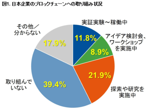 日本企業のブロックチェーンへの取り組み状況参照