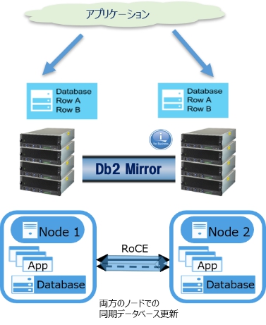 Db2 Mirror for i