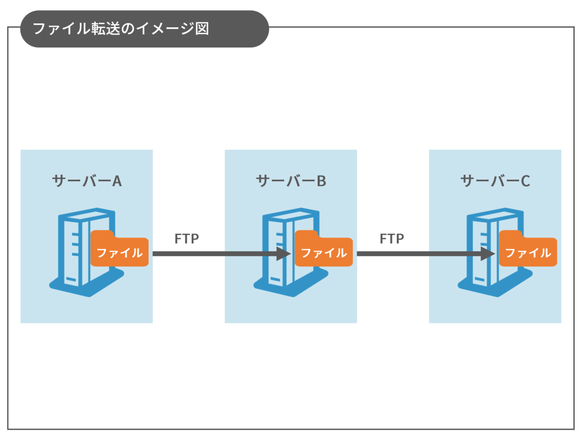 システム連携とは 代表的な方法や課題について解説 特集 ブログ エヌアイシー パートナーズ株式会社 システム連携とは 代表的な方法や課題について解説 特集 ブログ エヌアイシー パートナーズ株式会社