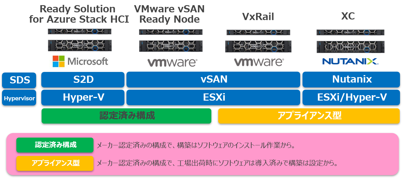 Dell Emc Vxrail 製品 ソリューション エヌアイシー パートナーズ株式会社
