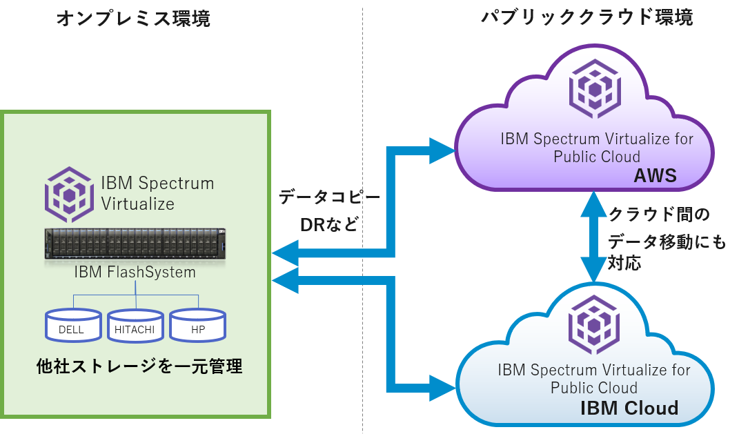 ハイブリッドクラウド 最大の課題となる 運用 をクリアする Ibm Spectrum Virtualize For Public Cloud の実力 特集 ブログ エヌアイシー パートナーズ株式会社