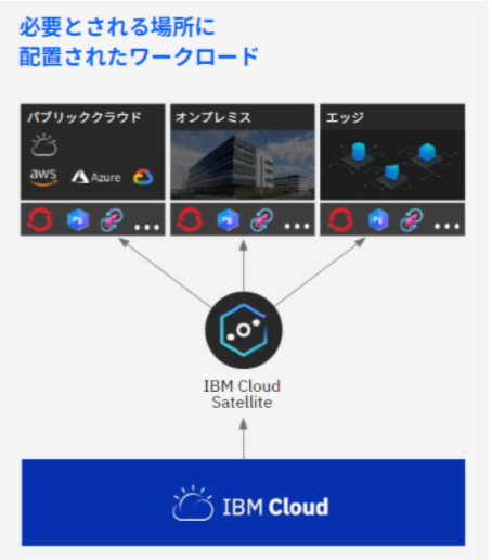 Ibm Cloud Satellite 製品 ソリューション エヌアイシー パートナーズ株式会社