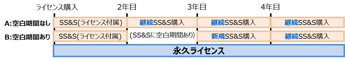 2年目以降のSS&S購入による違い