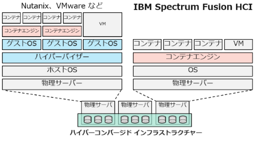 コンテナ環境向けHCIの2つのアプローチ