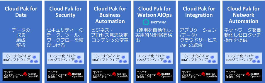IBM Cloud Paksの構成