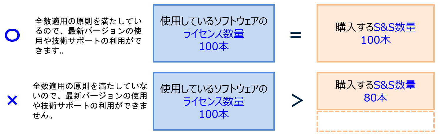 全数適用の原則