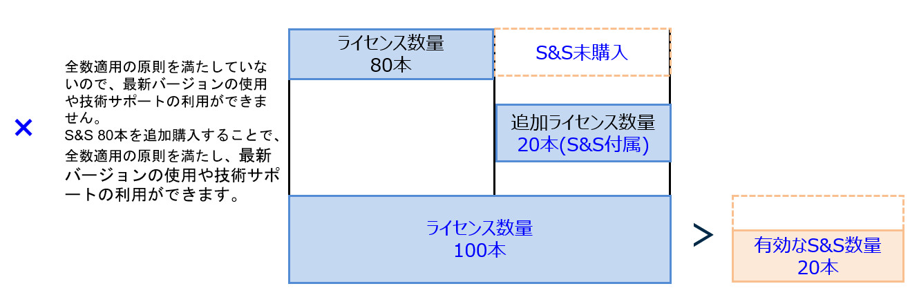 追加ライセンス事例