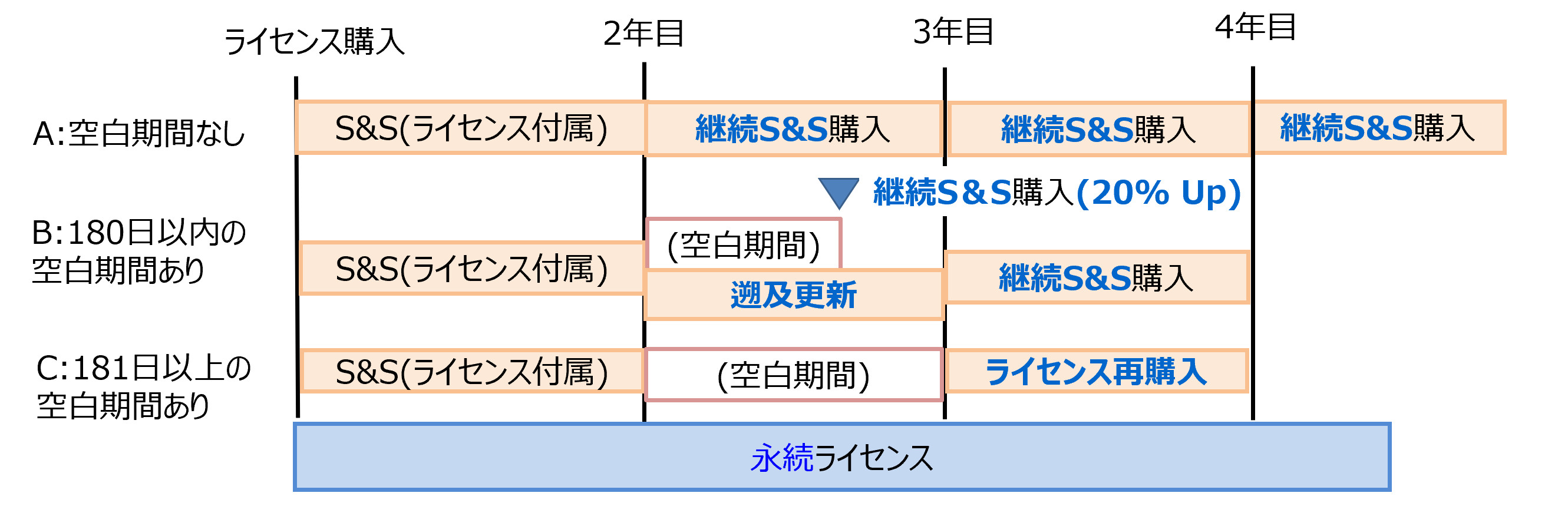 ライセンス体系図解