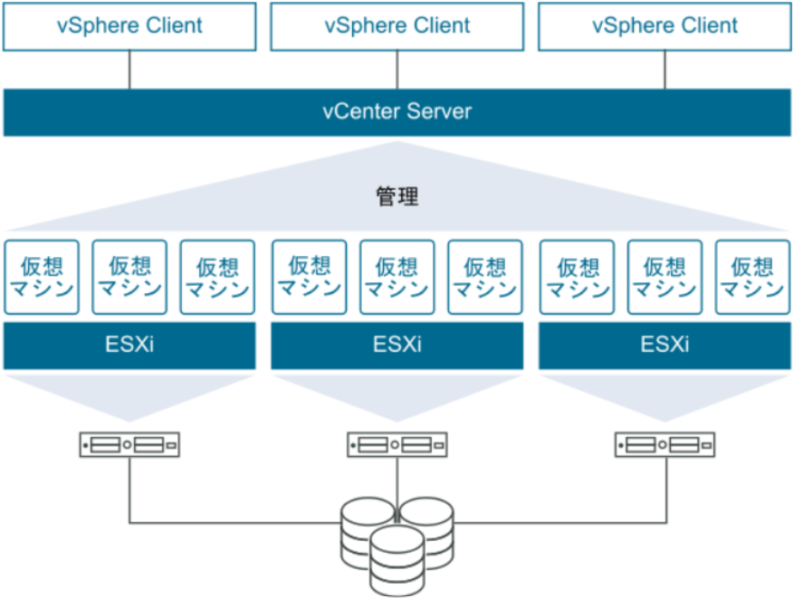 VMware vSphere