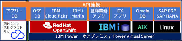 Power環境に「IBM i Merlin」登場