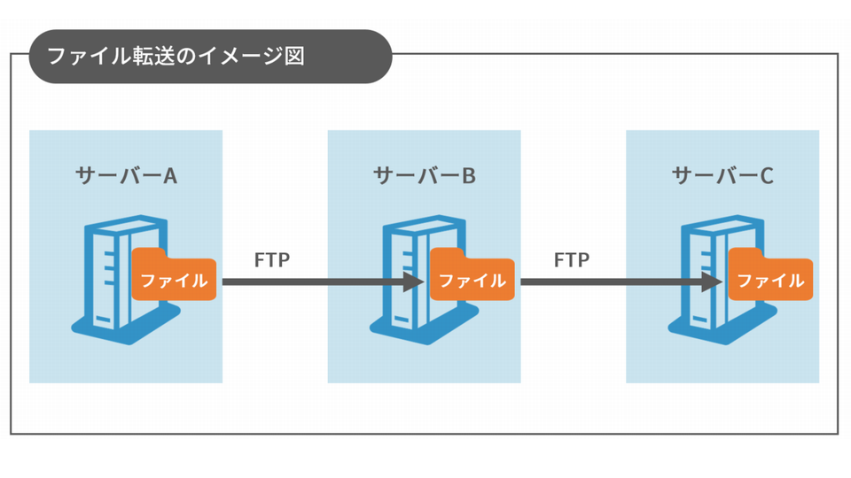 ファイル転送のイメージ図