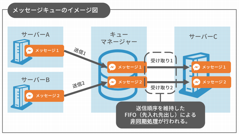 メッセージキューのイメージ図