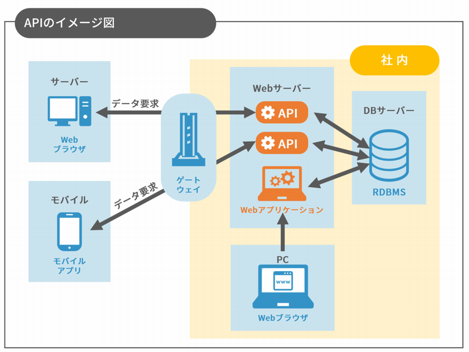 APIのイメージ図