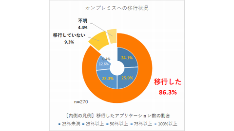 オンプレミスへの移行状況