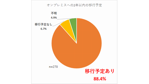 オンプレミスへの2年以内の移行予定