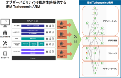 Turbonomic ARMの概要