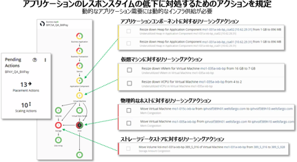 アプリケーションのレスポンスタイム低下に対処するためのアクション例