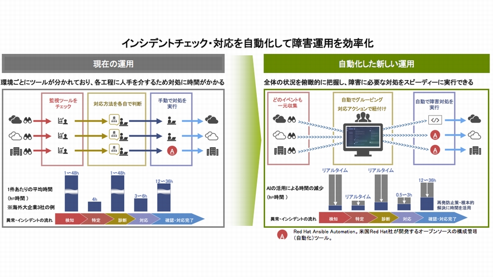 インシデントチェック対応の自動化