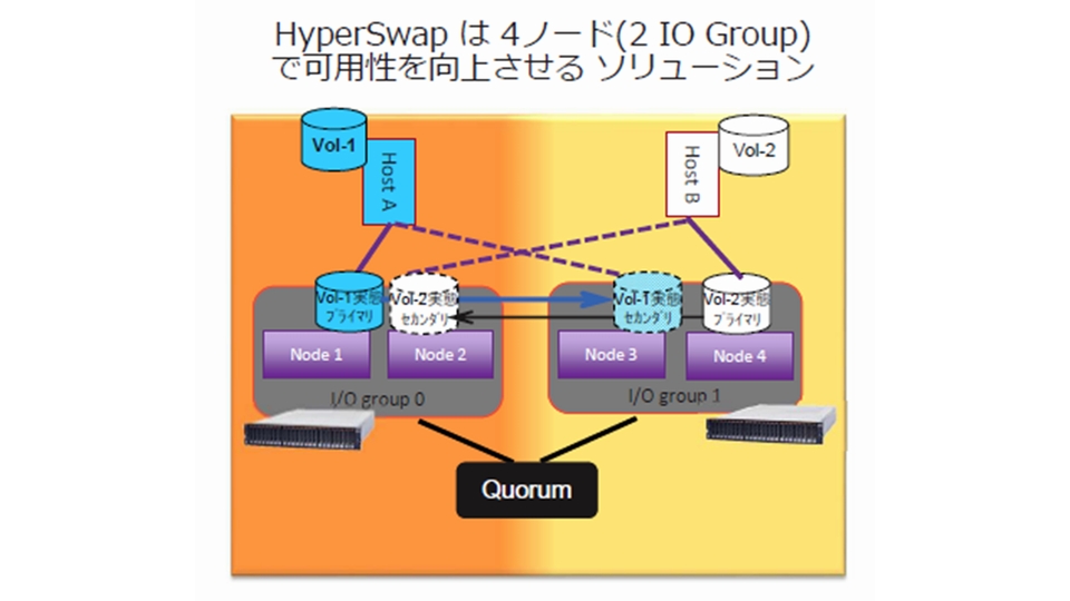 HyperSwapによるストレージクラスター構成