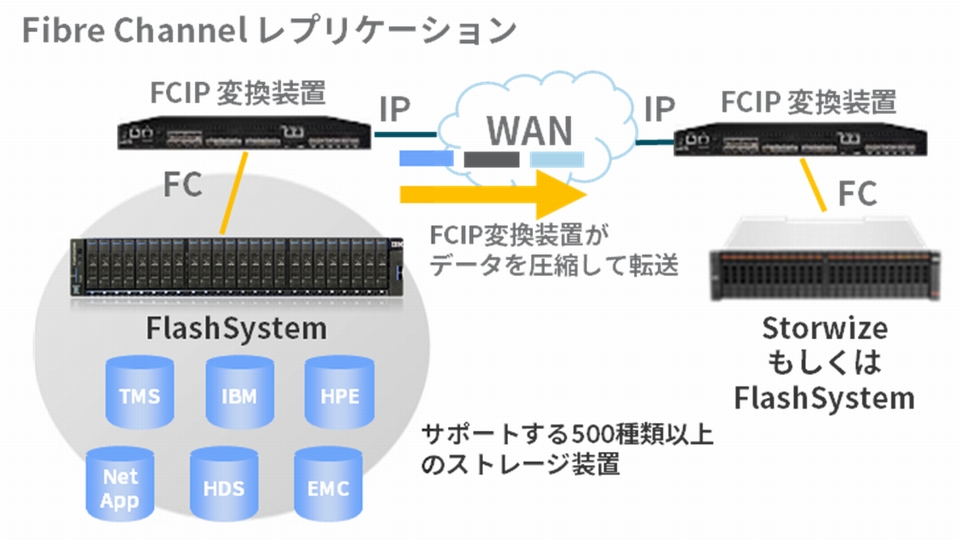 Fibre Channel経由のレプリケーション